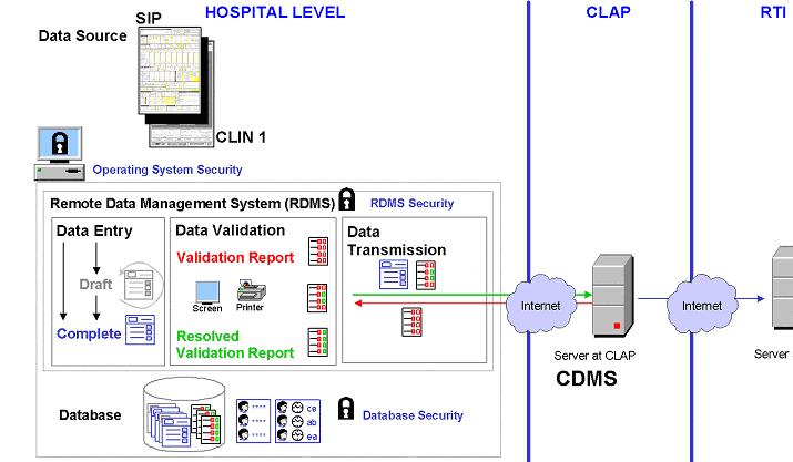 A picture of a data management system